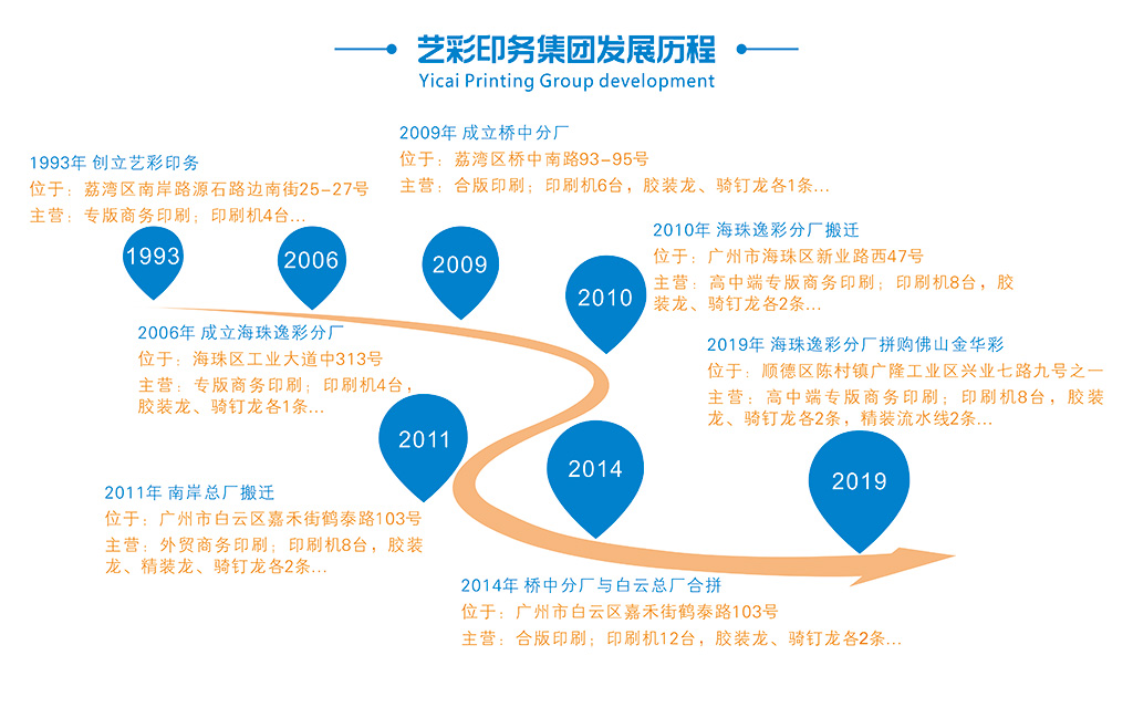 藝彩印務集團發(fā)展歷程